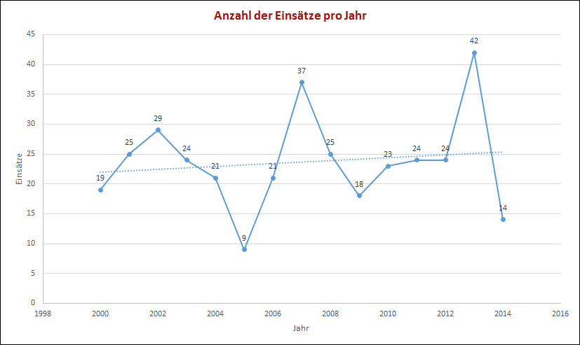 Einsätze pro Jahr